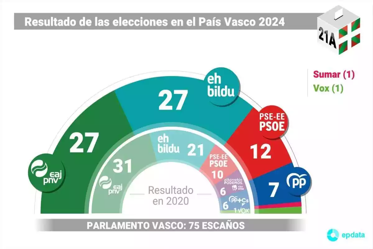 Gráfico del resultado de las elecciones en Euskadi